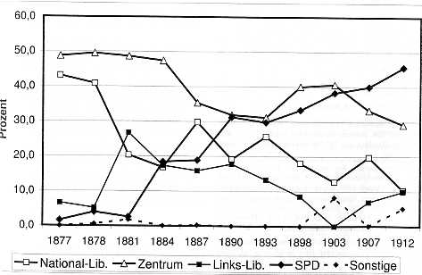Wahlergebnisse im heutigen Main-Taunus-Kreis 1877-1912